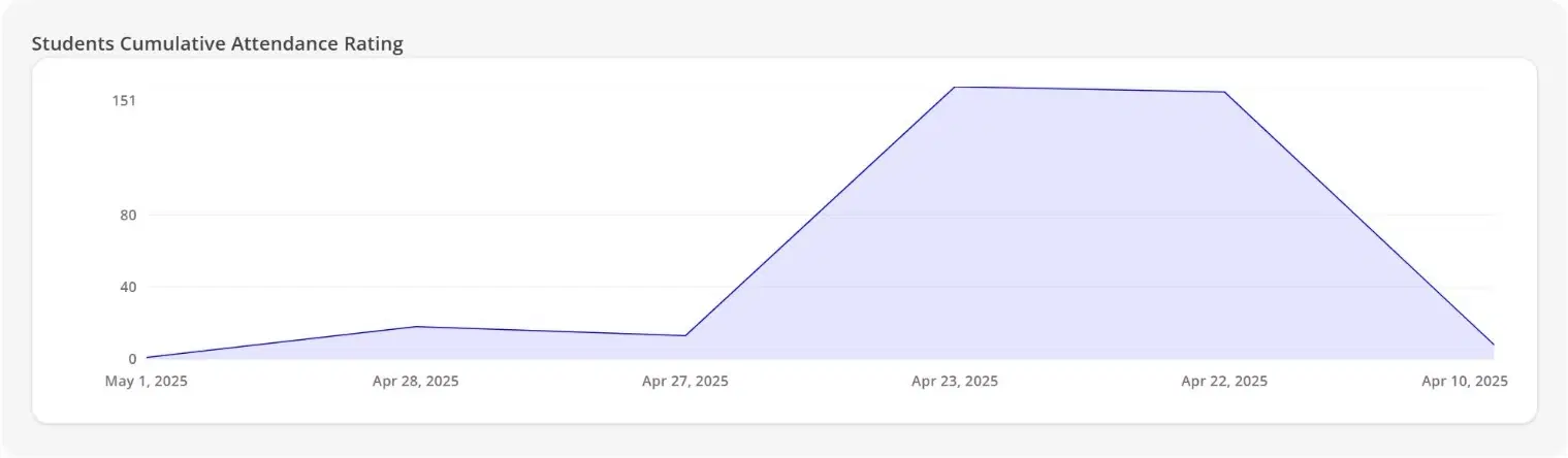Student attendance on GRADEX
